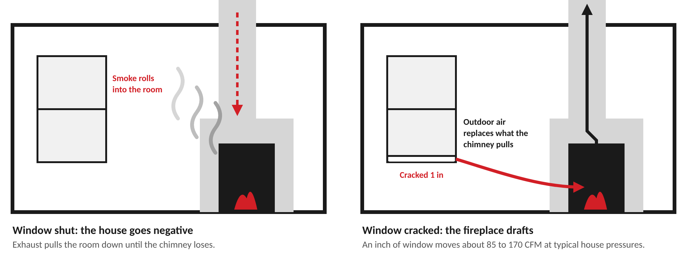 Two diagrams. Window shut: exhaust pulls the room negative and smoke rolls into the room. Window cracked 1 inch: outdoor air replaces what the chimney pulls and the fireplace drafts.