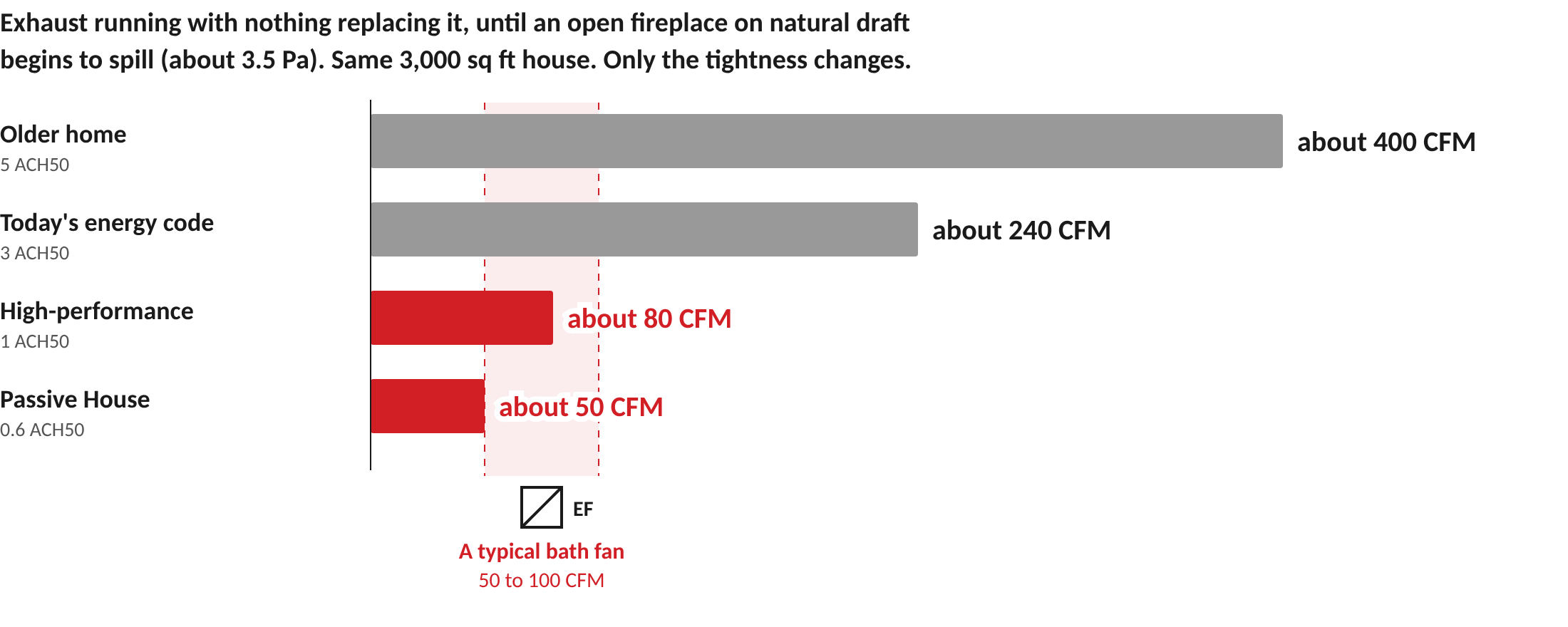 Bar chart of exhaust needed to spill an open fireplace in the same 3,000 sq ft house: older home about 400 CFM, today's energy code about 240 CFM, high-performance about 80 CFM, Passive House about 50 CFM. A typical bath fan moves 50 to 100 CFM.
