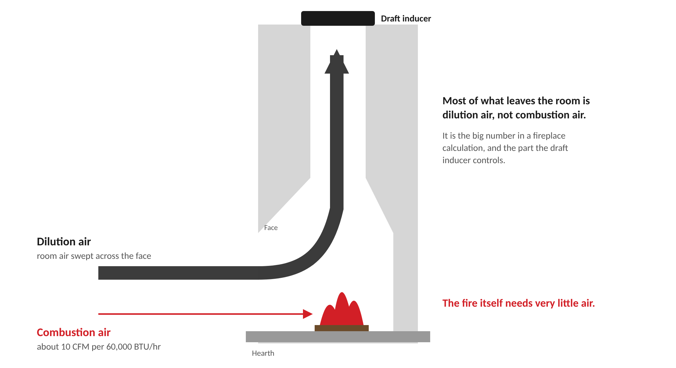 Fireplace cross-section: a thick arrow of dilution air sweeps across the face and up the chimney past the draft inducer, while a thin arrow of combustion air, about 10 CFM per 60,000 BTU/hr, feeds the fire. Most of what leaves the room is dilution air, not combustion air.