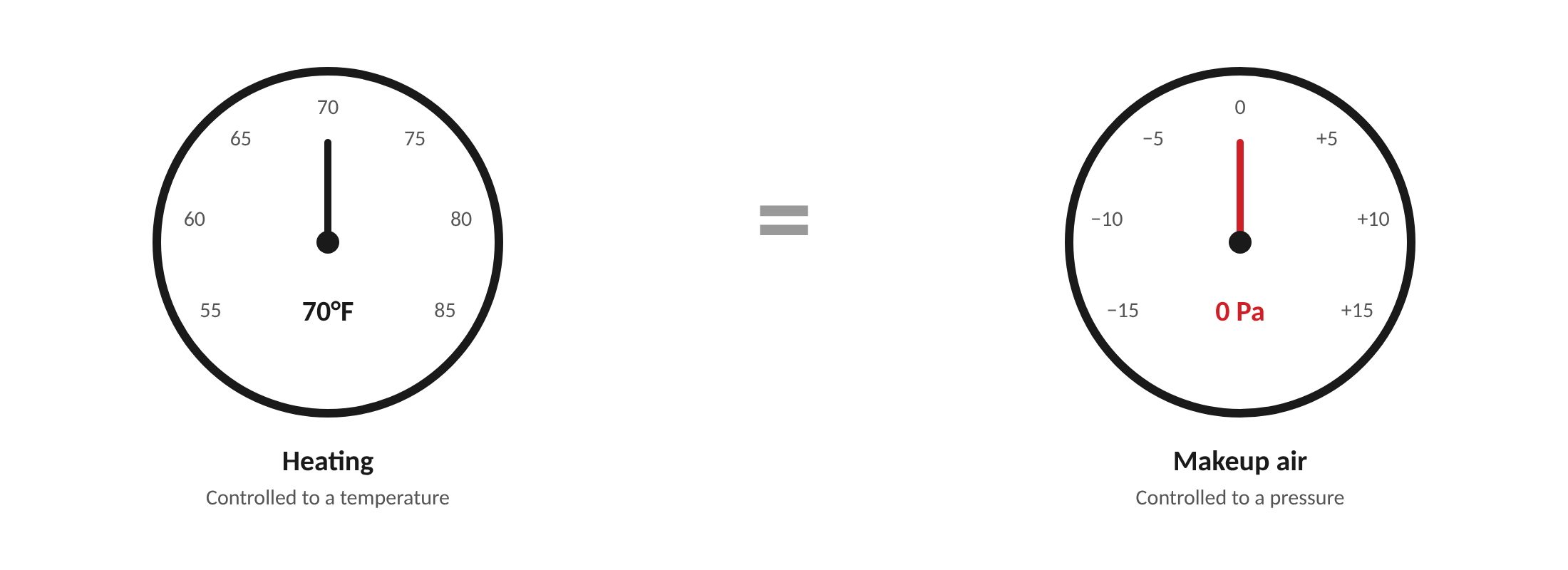 Two gauges side by side: heating, controlled to a temperature of 70°F, equals makeup air, controlled to a pressure of 0 Pa.