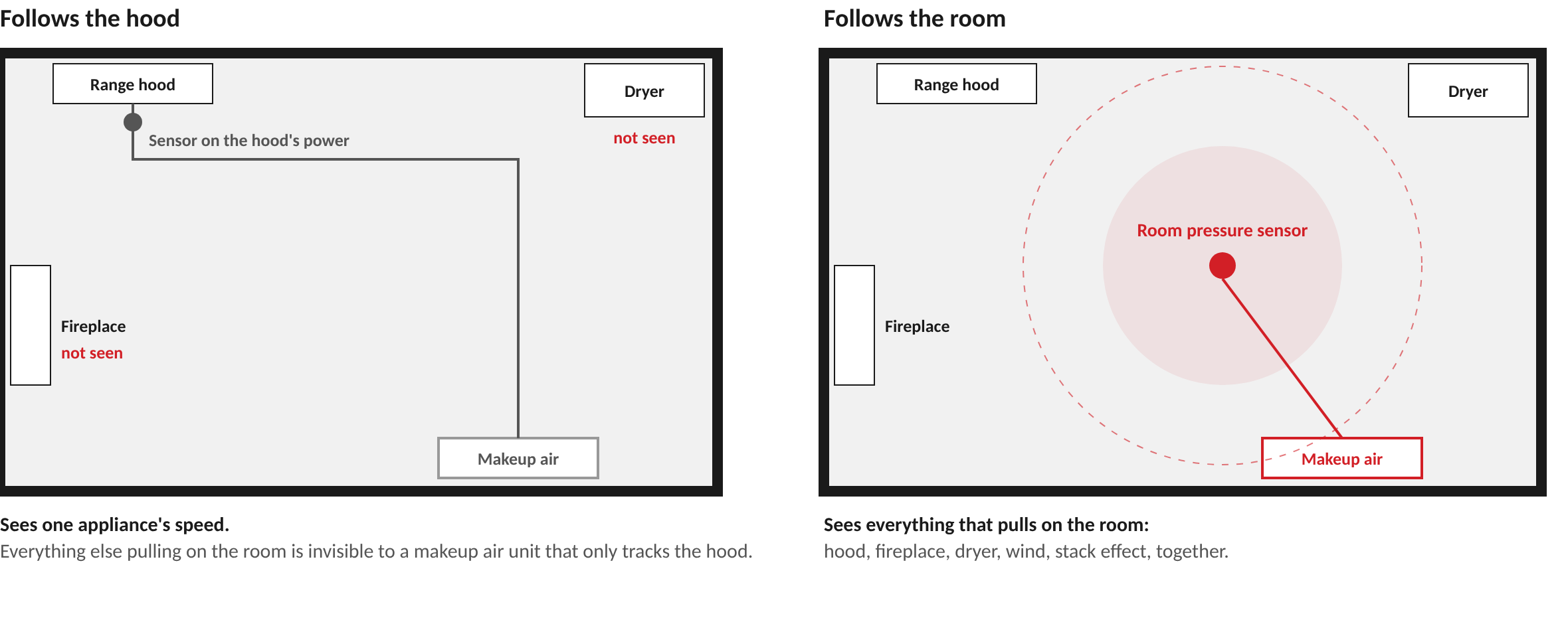 Two floor plans. Follows the hood: a sensor on the range hood's power drives the makeup air unit, and the fireplace and dryer are not seen. Follows the room: a room pressure sensor sees everything that pulls on the room, including the hood, fireplace, dryer, wind, and stack effect.